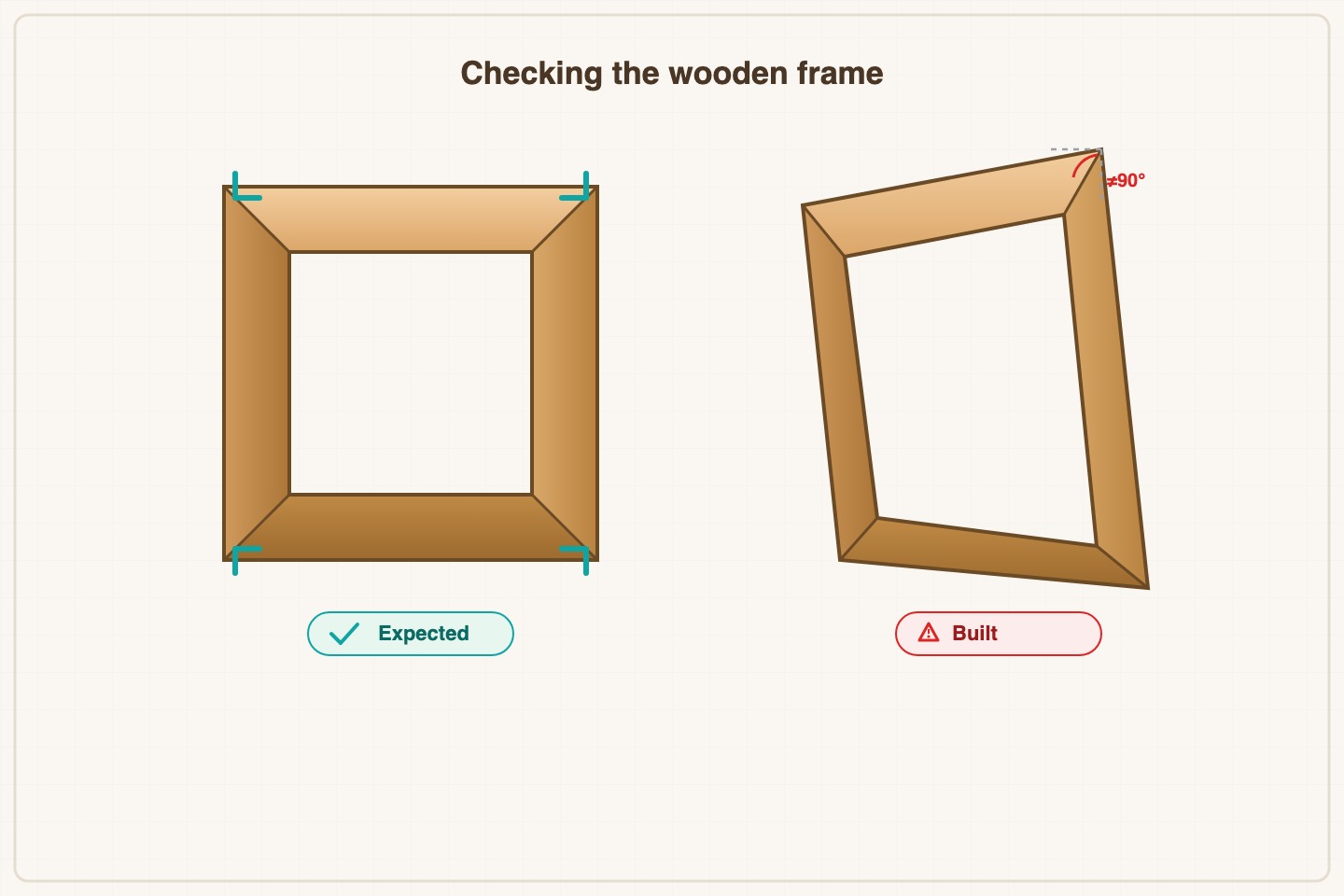 Carpentry - The art of making Software Right